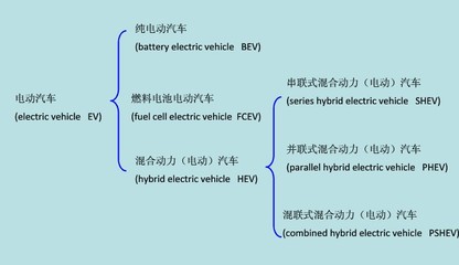 電動汽車的詳細(xì)分類:純電動汽車、燃料電池電動汽車等